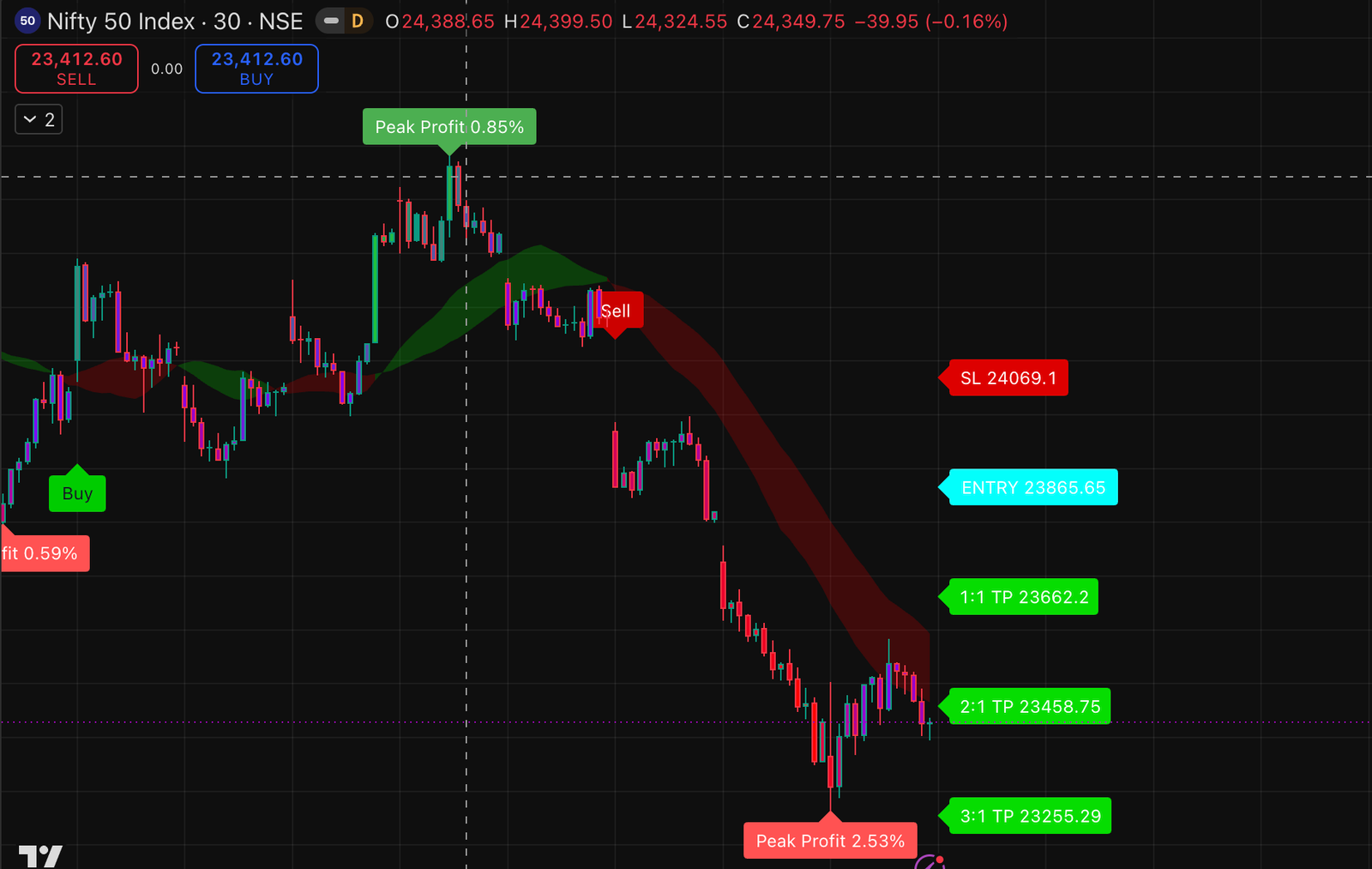 Nifty chart example with NexTech signals