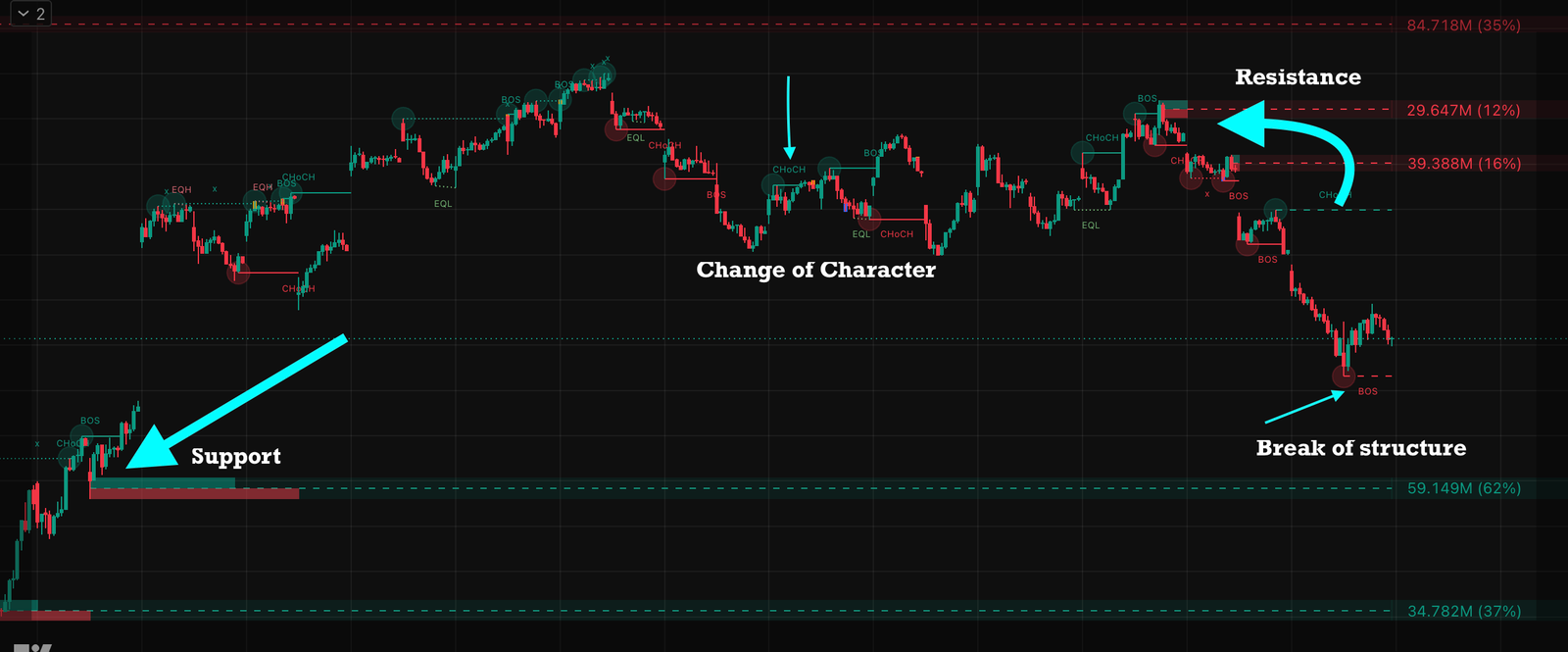 Smart money concept chart example