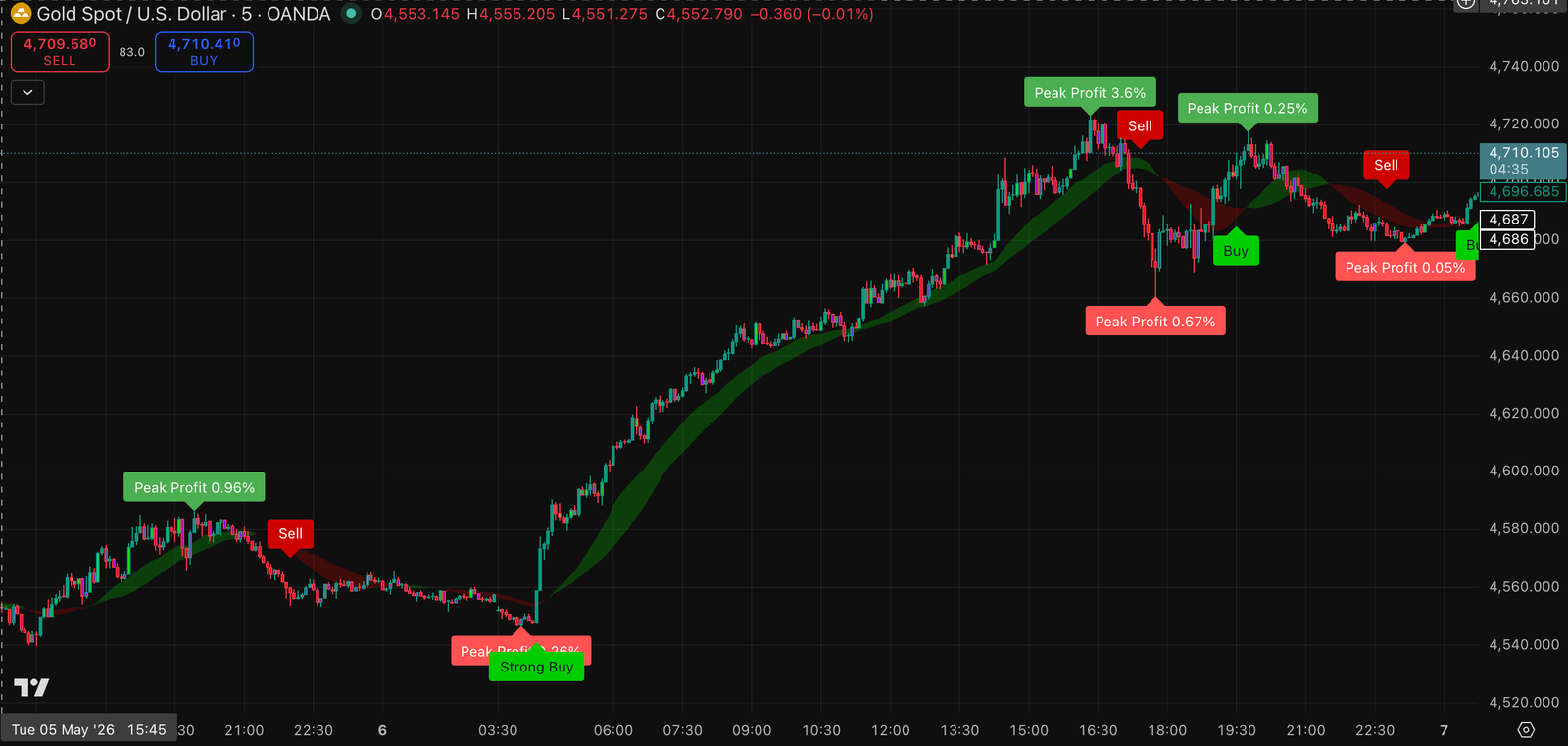 Gold chart example with NexTech signals